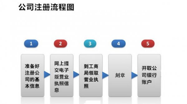 注册公司流程